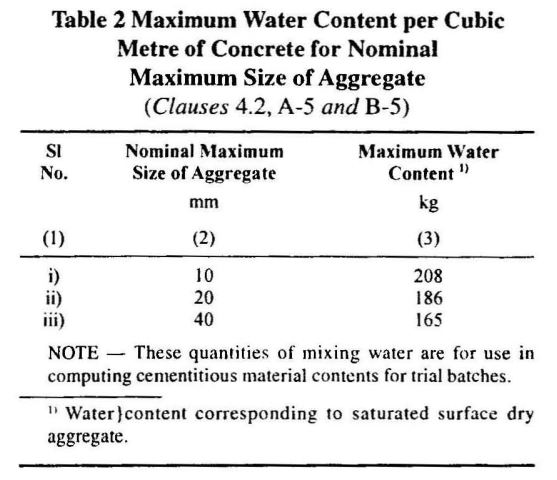 Table 2 Maximum Water Content per cubic meter - IS10262