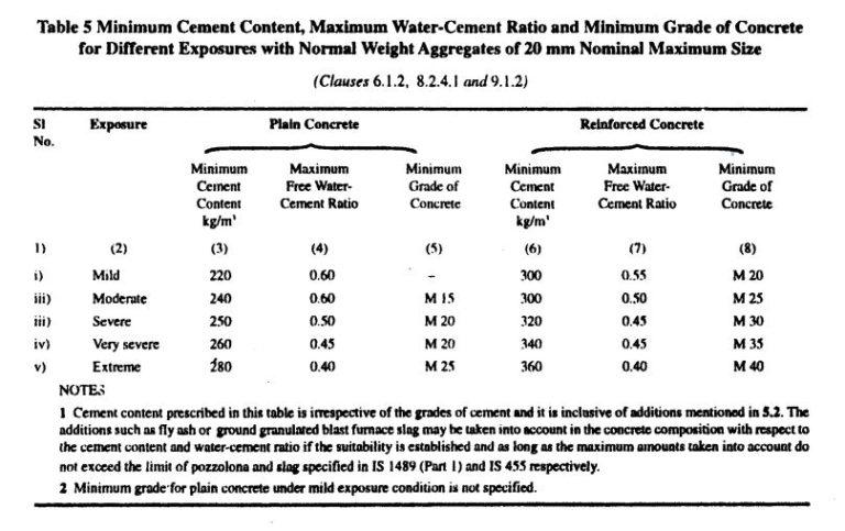 m20-grade-concrete-mix-design-is10262-latest-edition-civil-rnd